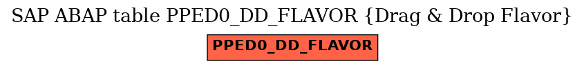 E-R Diagram for table PPED0_DD_FLAVOR (Drag & Drop Flavor)