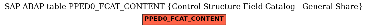 E-R Diagram for table PPED0_FCAT_CONTENT (Control Structure Field Catalog - General Share)