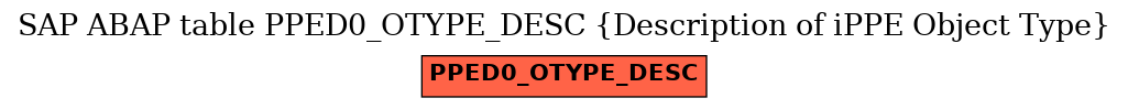 E-R Diagram for table PPED0_OTYPE_DESC (Description of iPPE Object Type)