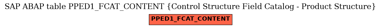 E-R Diagram for table PPED1_FCAT_CONTENT (Control Structure Field Catalog - Product Structure)