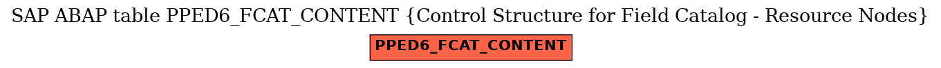 E-R Diagram for table PPED6_FCAT_CONTENT (Control Structure for Field Catalog - Resource Nodes)