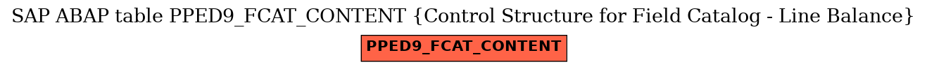 E-R Diagram for table PPED9_FCAT_CONTENT (Control Structure for Field Catalog - Line Balance)