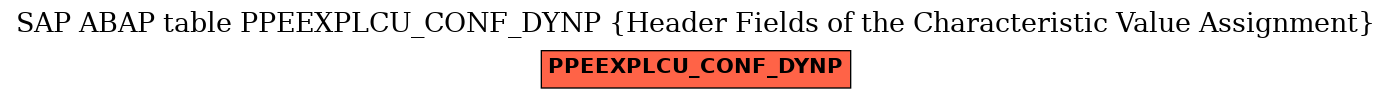 E-R Diagram for table PPEEXPLCU_CONF_DYNP (Header Fields of the Characteristic Value Assignment)