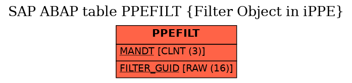 E-R Diagram for table PPEFILT (Filter Object in iPPE)