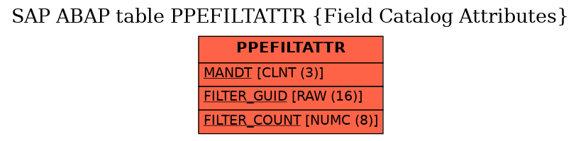 E-R Diagram for table PPEFILTATTR (Field Catalog Attributes)