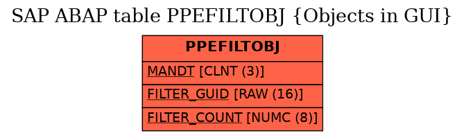 E-R Diagram for table PPEFILTOBJ (Objects in GUI)