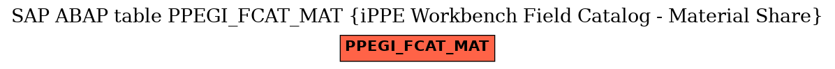 E-R Diagram for table PPEGI_FCAT_MAT (iPPE Workbench Field Catalog - Material Share)