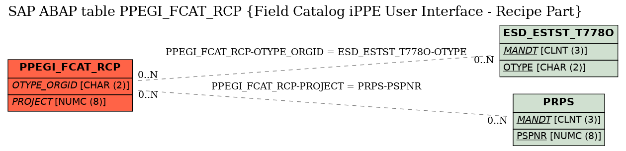 E-R Diagram for table PPEGI_FCAT_RCP (Field Catalog iPPE User Interface - Recipe Part)