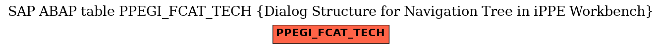 E-R Diagram for table PPEGI_FCAT_TECH (Dialog Structure for Navigation Tree in iPPE Workbench)