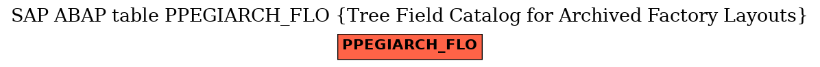 E-R Diagram for table PPEGIARCH_FLO (Tree Field Catalog for Archived Factory Layouts)