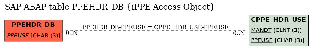 E-R Diagram for table PPEHDR_DB (iPPE Access Object)