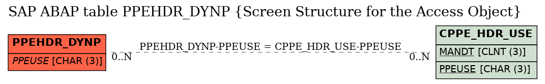 E-R Diagram for table PPEHDR_DYNP (Screen Structure for the Access Object)