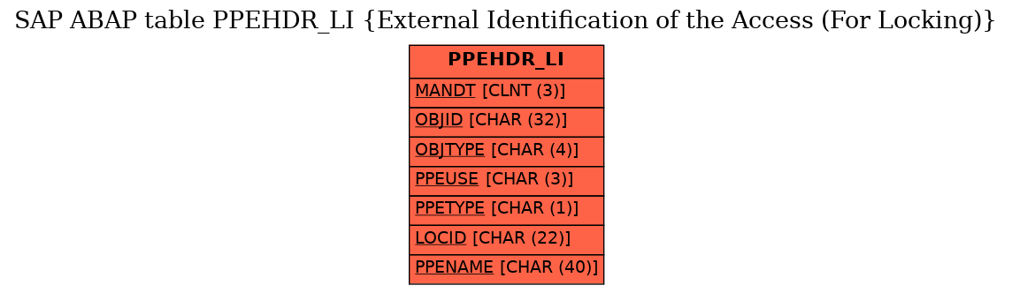 E-R Diagram for table PPEHDR_LI (External Identification of the Access (For Locking))