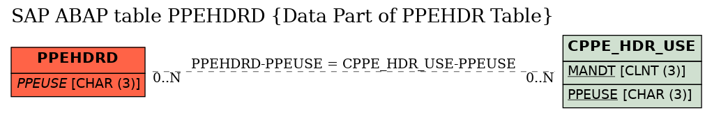 E-R Diagram for table PPEHDRD (Data Part of PPEHDR Table)