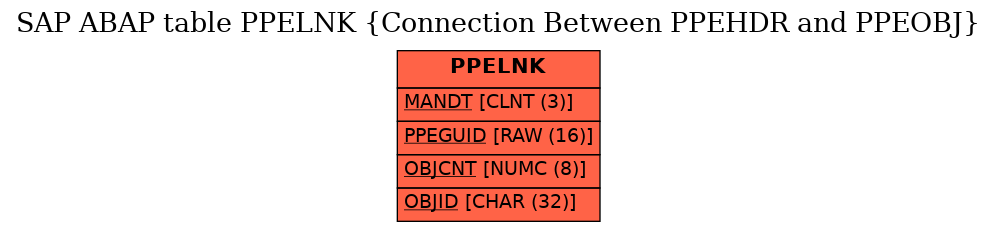 E-R Diagram for table PPELNK (Connection Between PPEHDR and PPEOBJ)