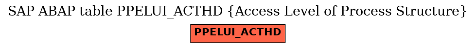 E-R Diagram for table PPELUI_ACTHD (Access Level of Process Structure)