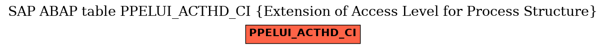 E-R Diagram for table PPELUI_ACTHD_CI (Extension of Access Level for Process Structure)