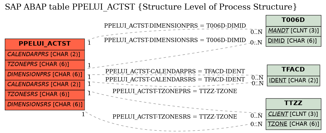 E-R Diagram for table PPELUI_ACTST (Structure Level of Process Structure)