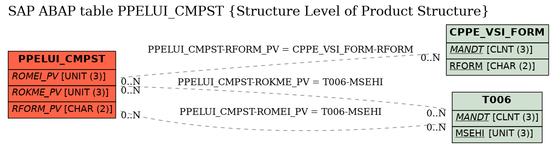 E-R Diagram for table PPELUI_CMPST (Structure Level of Product Structure)