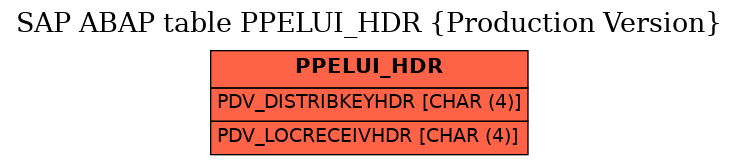 E-R Diagram for table PPELUI_HDR (Production Version)