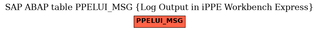 E-R Diagram for table PPELUI_MSG (Log Output in iPPE Workbench Express)