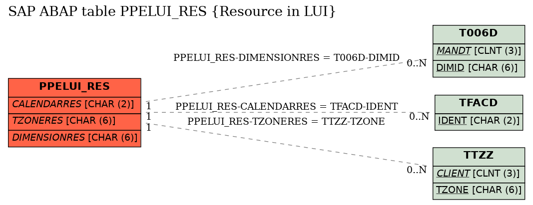 E-R Diagram for table PPELUI_RES (Resource in LUI)