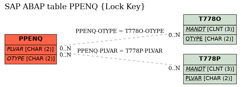 E-R Diagram for table PPENQ (Lock Key)