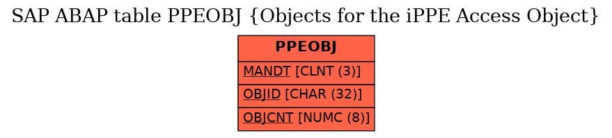 E-R Diagram for table PPEOBJ (Objects for the iPPE Access Object)