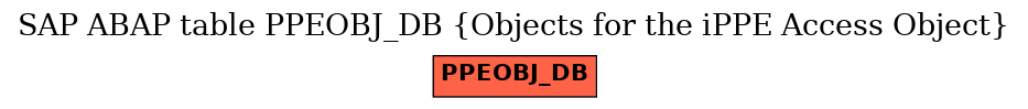 E-R Diagram for table PPEOBJ_DB (Objects for the iPPE Access Object)