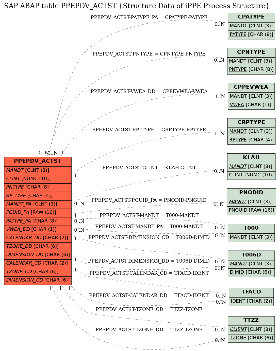 E-R Diagram for table PPEPDV_ACTST (Structure Data of iPPE Process Structure)