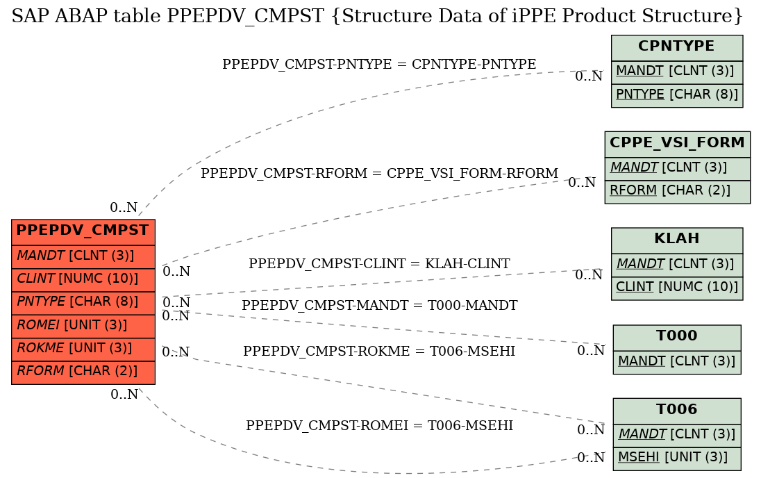 E-R Diagram for table PPEPDV_CMPST (Structure Data of iPPE Product Structure)