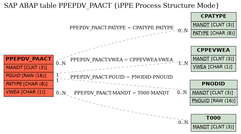 E-R Diagram for table PPEPDV_PAACT (iPPE Process Structure Mode)