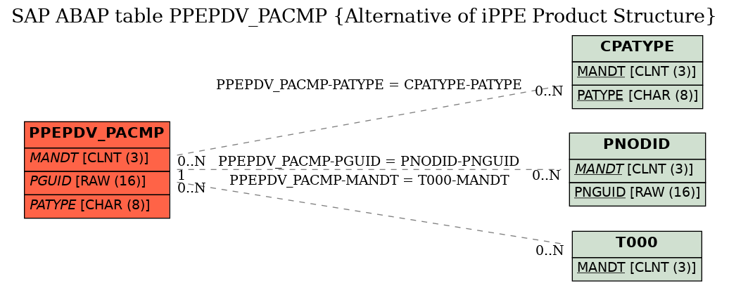 E-R Diagram for table PPEPDV_PACMP (Alternative of iPPE Product Structure)