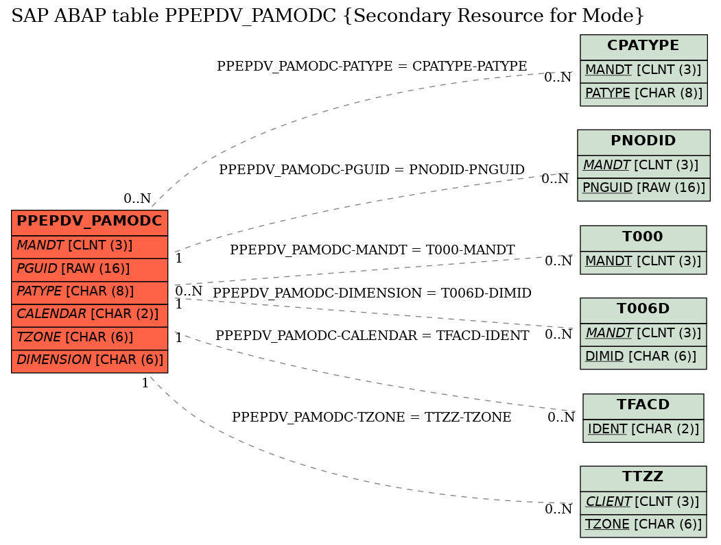 E-R Diagram for table PPEPDV_PAMODC (Secondary Resource for Mode)