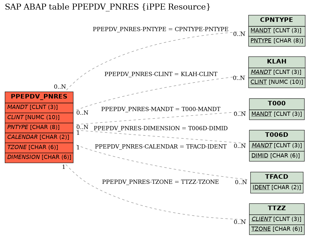 E-R Diagram for table PPEPDV_PNRES (iPPE Resource)