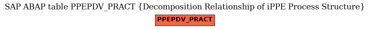 E-R Diagram for table PPEPDV_PRACT (Decomposition Relationship of iPPE Process Structure)