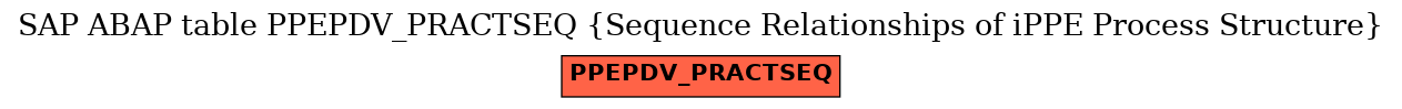 E-R Diagram for table PPEPDV_PRACTSEQ (Sequence Relationships of iPPE Process Structure)