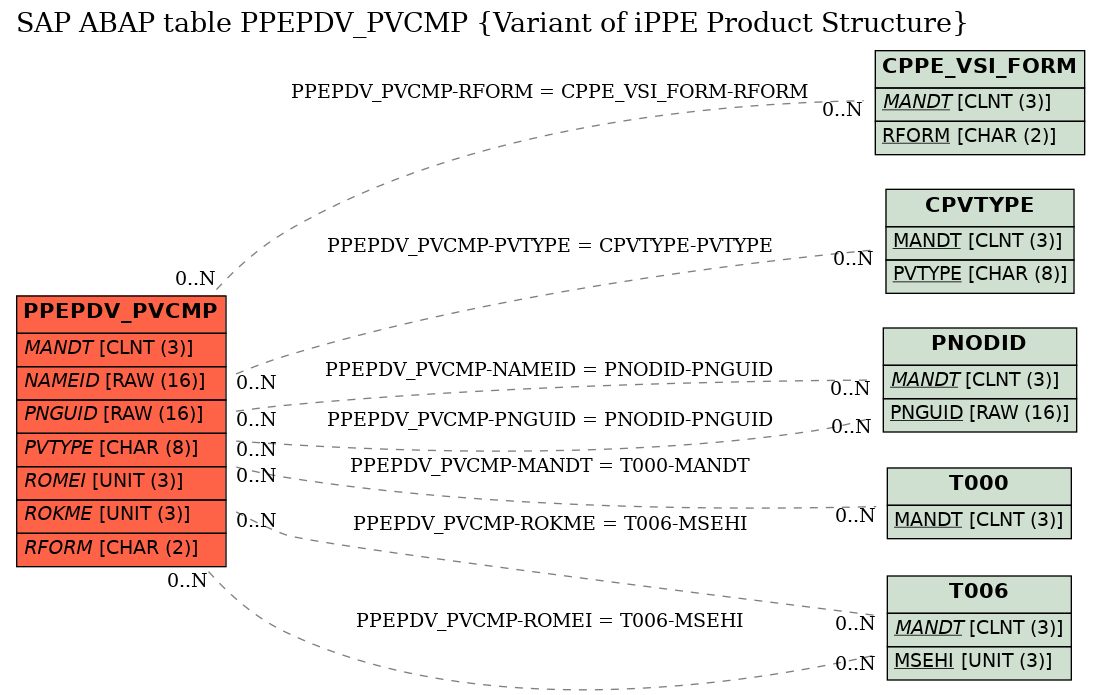 E-R Diagram for table PPEPDV_PVCMP (Variant of iPPE Product Structure)