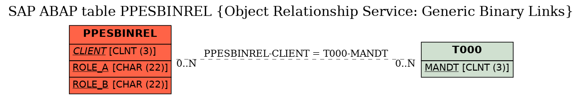 E-R Diagram for table PPESBINREL (Object Relationship Service: Generic Binary Links)