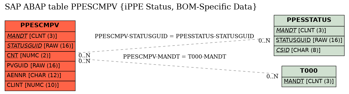 E-R Diagram for table PPESCMPV (iPPE Status, BOM-Specific Data)