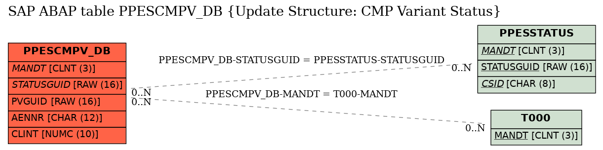 E-R Diagram for table PPESCMPV_DB (Update Structure: CMP Variant Status)