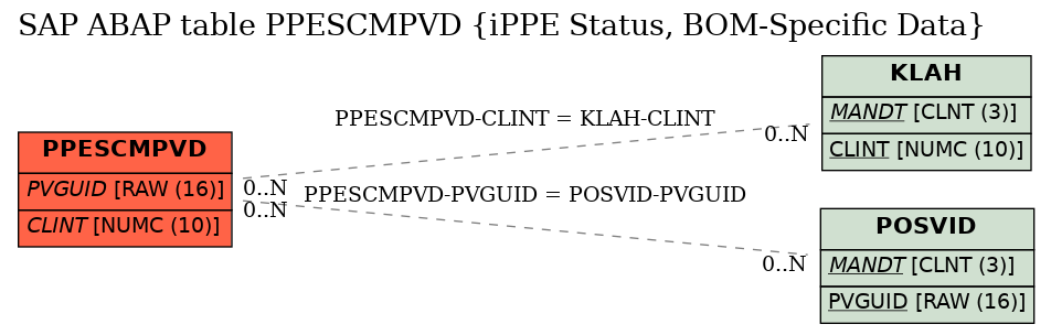 E-R Diagram for table PPESCMPVD (iPPE Status, BOM-Specific Data)