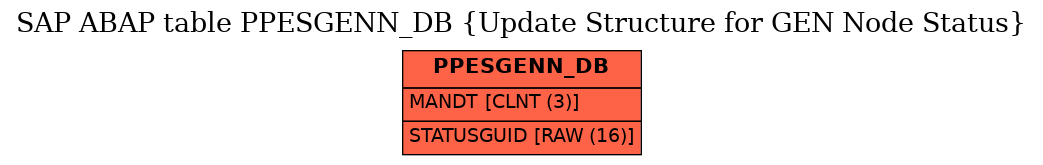 E-R Diagram for table PPESGENN_DB (Update Structure for GEN Node Status)