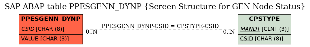 E-R Diagram for table PPESGENN_DYNP (Screen Structure for GEN Node Status)