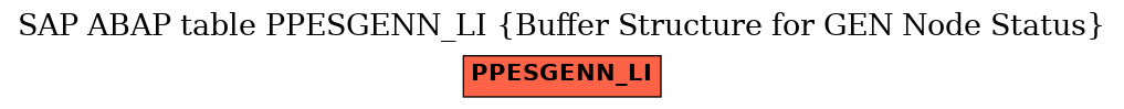 E-R Diagram for table PPESGENN_LI (Buffer Structure for GEN Node Status)