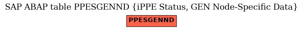 E-R Diagram for table PPESGENND (iPPE Status, GEN Node-Specific Data)