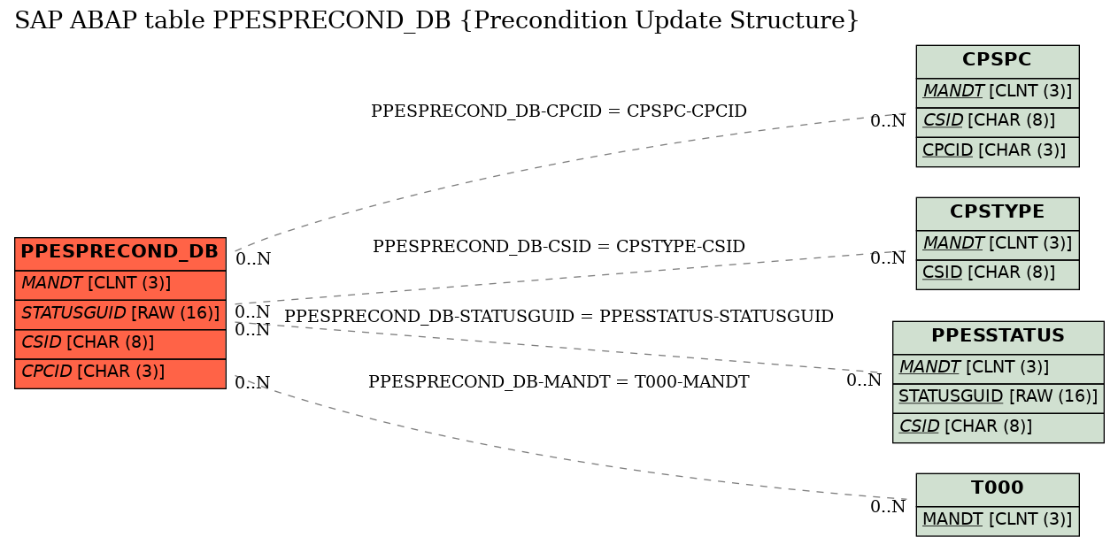 E-R Diagram for table PPESPRECOND_DB (Precondition Update Structure)