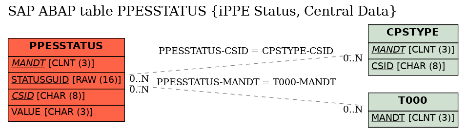 E-R Diagram for table PPESSTATUS (iPPE Status, Central Data)