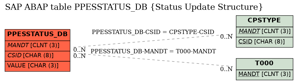 E-R Diagram for table PPESSTATUS_DB (Status Update Structure)