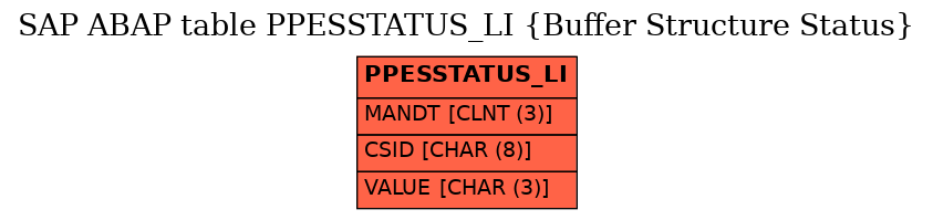 E-R Diagram for table PPESSTATUS_LI (Buffer Structure Status)